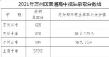 2021年萬州普通高中錄取分?jǐn)?shù)線出爐！看看你家孩