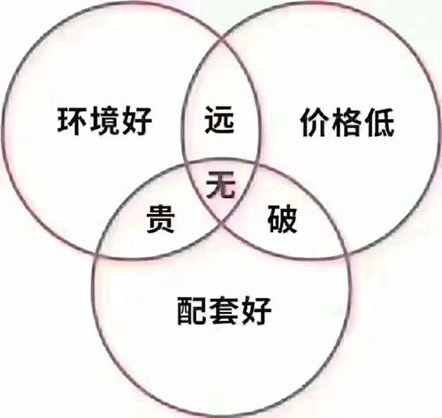 甘蔗沒有兩頭甜，房子也一樣，配套全—房價高；價格低—位置偏，所以買房要給自己定好位，適合自己最重要
